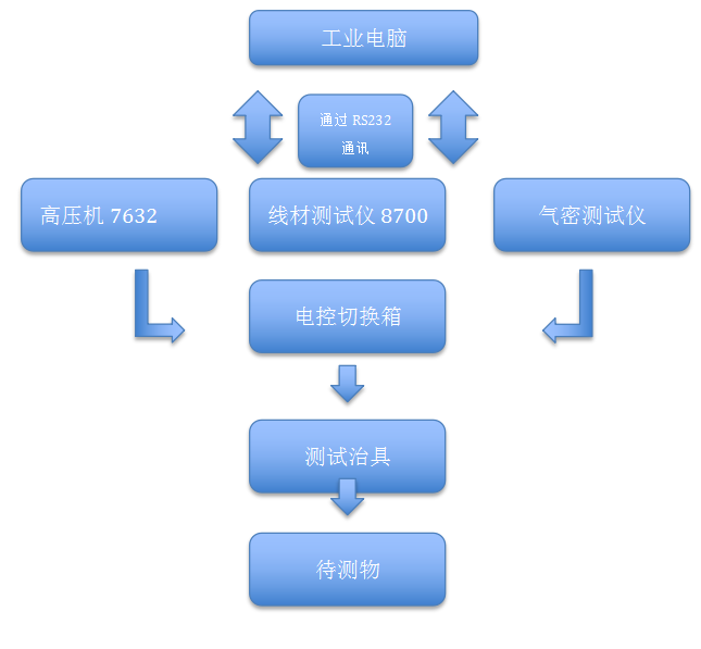 新能源线束综合测试系统